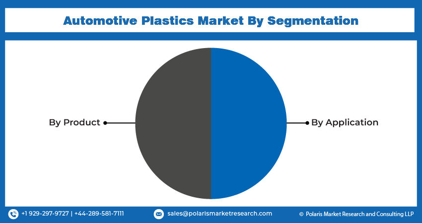 Automotive Plastics Market Seg